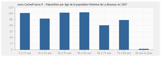 Répartition par âge de la population féminine de La Boussac en 2007